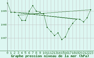 Courbe de la pression atmosphrique pour Meiningen