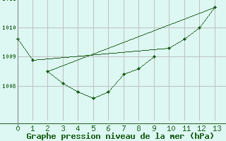 Courbe de la pression atmosphrique pour Sherkin Island