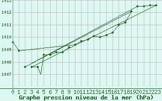 Courbe de la pression atmosphrique pour Pratica Di Mare