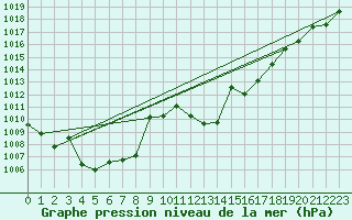 Courbe de la pression atmosphrique pour Calatayud
