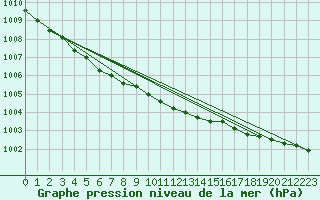 Courbe de la pression atmosphrique pour Parikkala Koitsanlahti