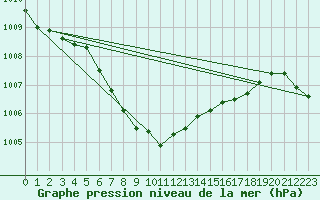 Courbe de la pression atmosphrique pour Sjaelsmark