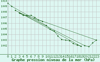 Courbe de la pression atmosphrique pour Grimentz (Sw)