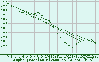 Courbe de la pression atmosphrique pour Lerida (Esp)