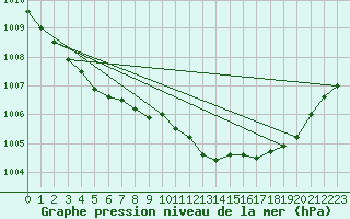 Courbe de la pression atmosphrique pour Herhet (Be)