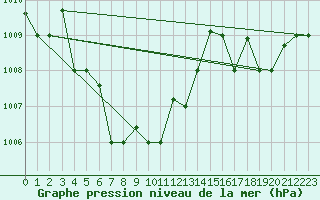 Courbe de la pression atmosphrique pour Wuhan