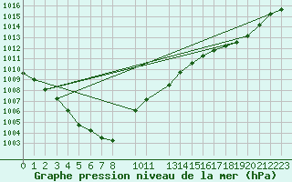Courbe de la pression atmosphrique pour Kleine-Brogel (Be)