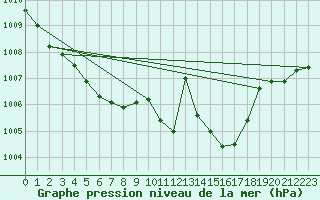 Courbe de la pression atmosphrique pour Ziar Nad Hronom