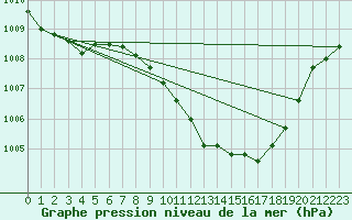 Courbe de la pression atmosphrique pour Geilenkirchen