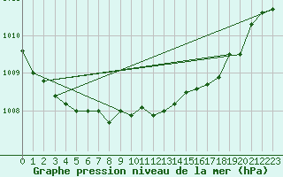 Courbe de la pression atmosphrique pour La Beaume (05)