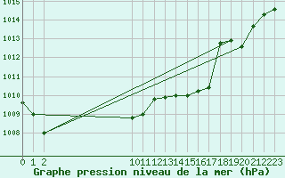 Courbe de la pression atmosphrique pour San Chierlo (It)