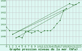 Courbe de la pression atmosphrique pour Celje