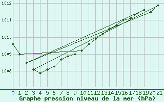 Courbe de la pression atmosphrique pour Milford Haven