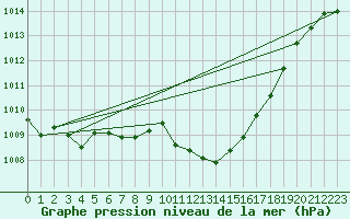 Courbe de la pression atmosphrique pour Oberriet / Kriessern