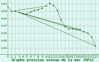 Courbe de la pression atmosphrique pour Nmes - Courbessac (30)