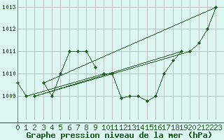 Courbe de la pression atmosphrique pour Aqaba Airport