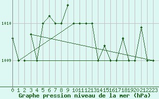 Courbe de la pression atmosphrique pour Mersa Matruh