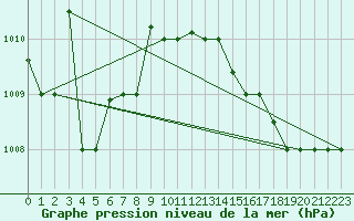 Courbe de la pression atmosphrique pour Akureyri