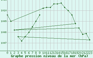 Courbe de la pression atmosphrique pour Lelystad