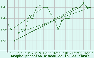 Courbe de la pression atmosphrique pour Bandirma