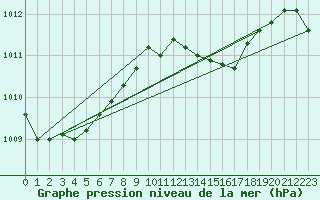 Courbe de la pression atmosphrique pour Nova Gorica