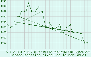 Courbe de la pression atmosphrique pour Bushehr Civ / Afb