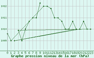 Courbe de la pression atmosphrique pour Pratica Di Mare