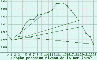 Courbe de la pression atmosphrique pour Bishop, Bishop Airport