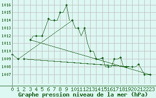 Courbe de la pression atmosphrique pour Ahwaz