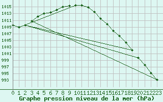 Courbe de la pression atmosphrique pour Moyen (Be)