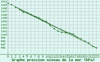 Courbe de la pression atmosphrique pour Muenchen-Stadt