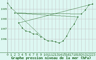 Courbe de la pression atmosphrique pour Lagarrigue (81)