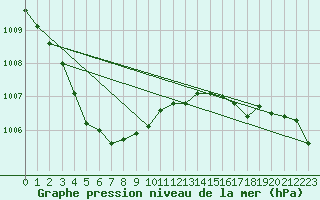 Courbe de la pression atmosphrique pour Glasgow (UK)