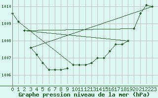 Courbe de la pression atmosphrique pour Calvi (2B)