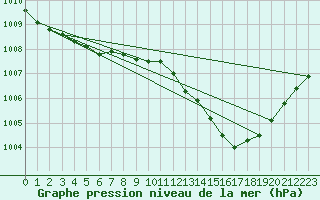 Courbe de la pression atmosphrique pour Milford Haven