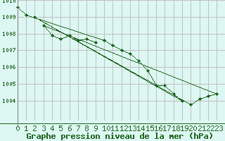 Courbe de la pression atmosphrique pour Calvi (2B)