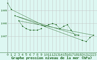 Courbe de la pression atmosphrique pour Lannion (22)