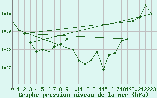 Courbe de la pression atmosphrique pour Hoherodskopf-Vogelsberg