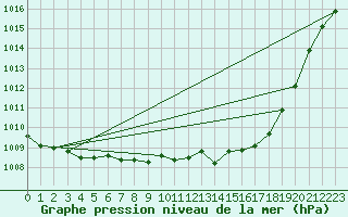 Courbe de la pression atmosphrique pour Schleswig