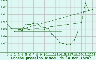 Courbe de la pression atmosphrique pour Valdepeas