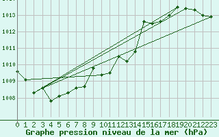 Courbe de la pression atmosphrique pour Ummendorf