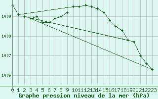 Courbe de la pression atmosphrique pour Berlevag