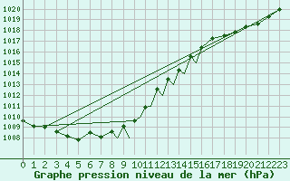 Courbe de la pression atmosphrique pour Odiham