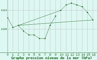 Courbe de la pression atmosphrique pour Ile du Levant (83)