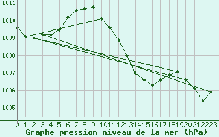 Courbe de la pression atmosphrique pour Ble - Binningen (Sw)