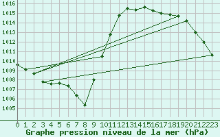 Courbe de la pression atmosphrique pour Aadorf / Tnikon