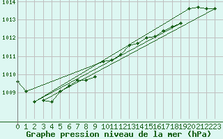 Courbe de la pression atmosphrique pour Kyritz