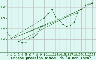 Courbe de la pression atmosphrique pour Les Pennes-Mirabeau (13)