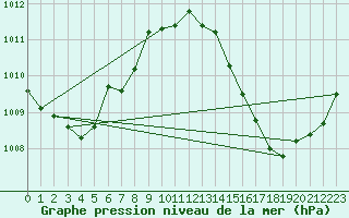 Courbe de la pression atmosphrique pour Le Mans (72)