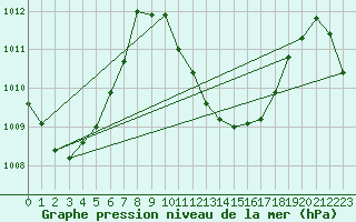 Courbe de la pression atmosphrique pour Maopoopo Ile Futuna
